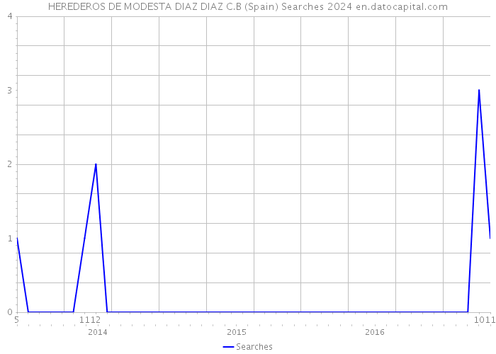 HEREDEROS DE MODESTA DIAZ DIAZ C.B (Spain) Searches 2024 