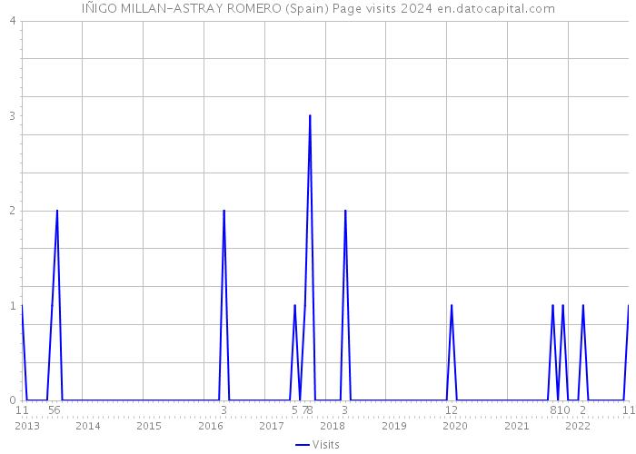 IÑIGO MILLAN-ASTRAY ROMERO (Spain) Page visits 2024 
