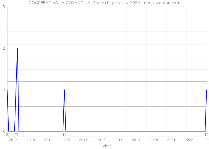 COOPERATIVA LA COYANTINA (Spain) Page visits 2024 