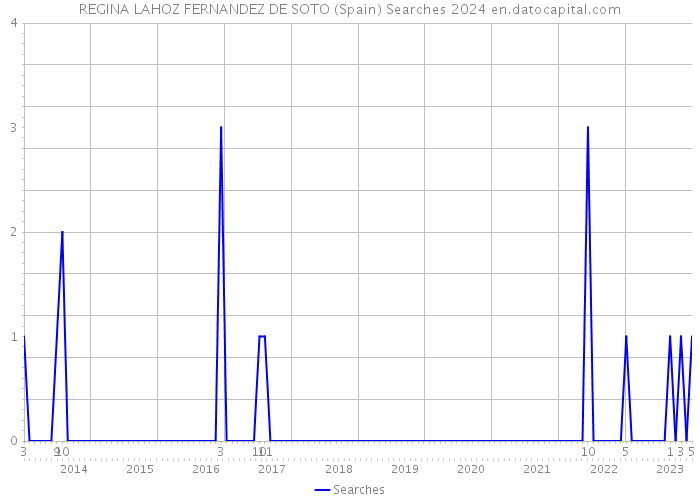 REGINA LAHOZ FERNANDEZ DE SOTO (Spain) Searches 2024 
