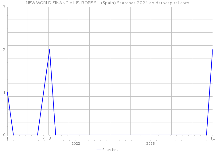 NEW WORLD FINANCIAL EUROPE SL. (Spain) Searches 2024 