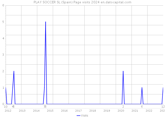 PLAY SOCCER SL (Spain) Page visits 2024 
