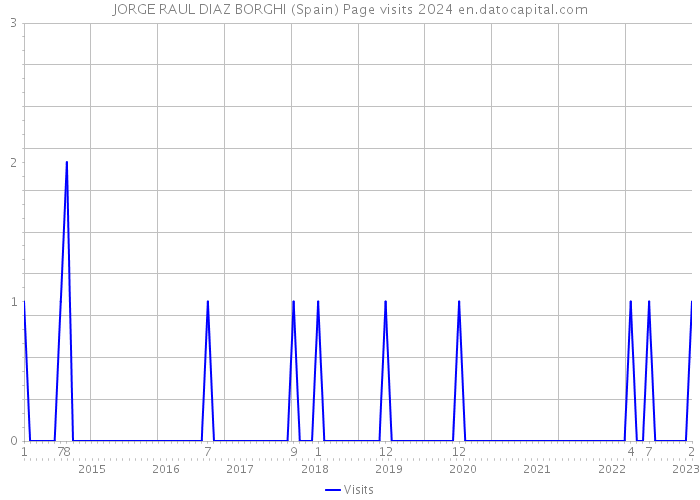 JORGE RAUL DIAZ BORGHI (Spain) Page visits 2024 