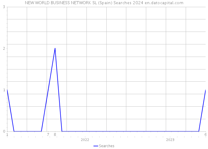 NEW WORLD BUSINESS NETWORK SL (Spain) Searches 2024 