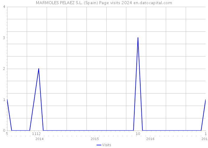 MARMOLES PELAEZ S.L. (Spain) Page visits 2024 