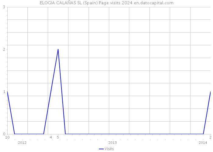 ELOGIA CALAÑAS SL (Spain) Page visits 2024 