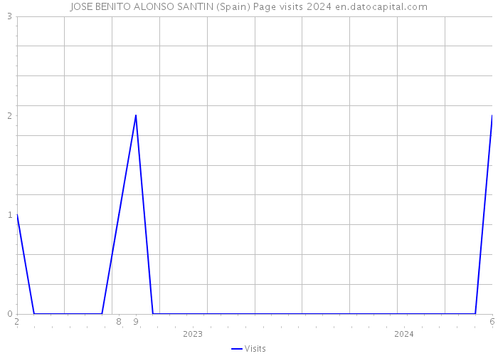 JOSE BENITO ALONSO SANTIN (Spain) Page visits 2024 