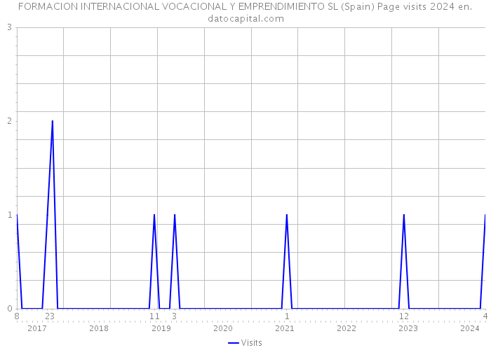 FORMACION INTERNACIONAL VOCACIONAL Y EMPRENDIMIENTO SL (Spain) Page visits 2024 