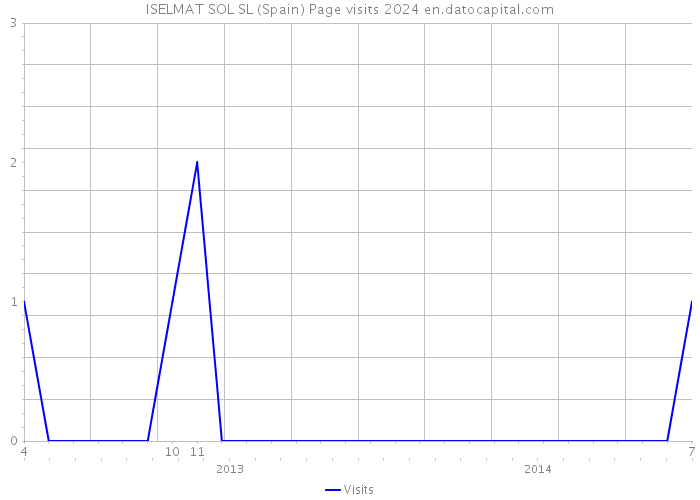 ISELMAT SOL SL (Spain) Page visits 2024 