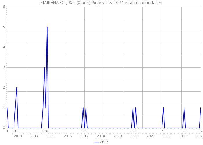 MAIRENA OIL, S.L. (Spain) Page visits 2024 
