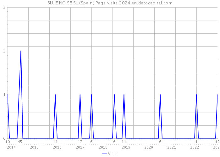 BLUE NOISE SL (Spain) Page visits 2024 