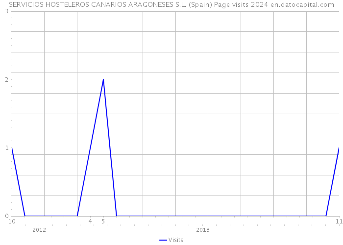 SERVICIOS HOSTELEROS CANARIOS ARAGONESES S.L. (Spain) Page visits 2024 