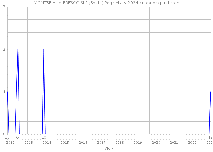 MONTSE VILA BRESCO SLP (Spain) Page visits 2024 
