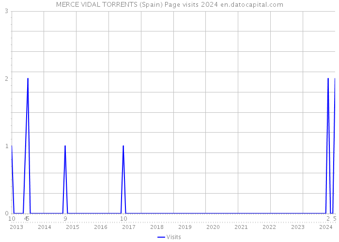 MERCE VIDAL TORRENTS (Spain) Page visits 2024 