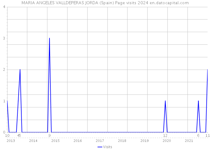 MARIA ANGELES VALLDEPERAS JORDA (Spain) Page visits 2024 