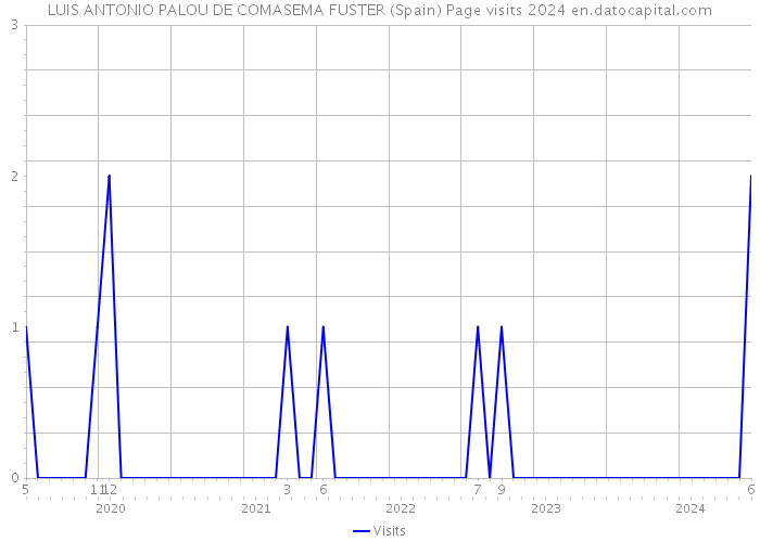 LUIS ANTONIO PALOU DE COMASEMA FUSTER (Spain) Page visits 2024 