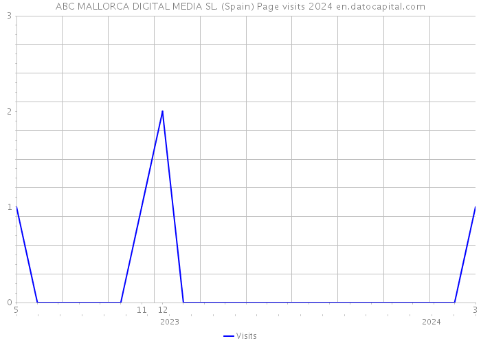 ABC MALLORCA DIGITAL MEDIA SL. (Spain) Page visits 2024 