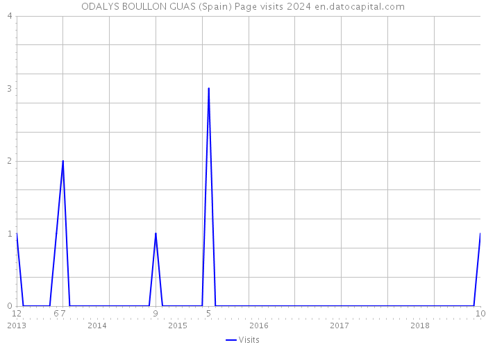 ODALYS BOULLON GUAS (Spain) Page visits 2024 