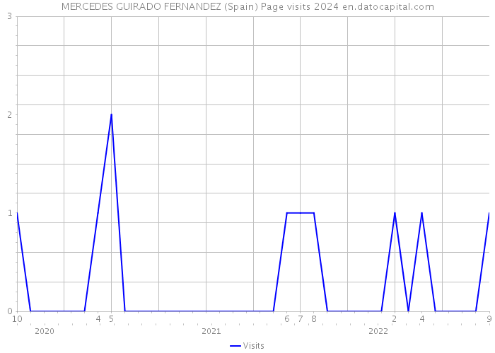 MERCEDES GUIRADO FERNANDEZ (Spain) Page visits 2024 