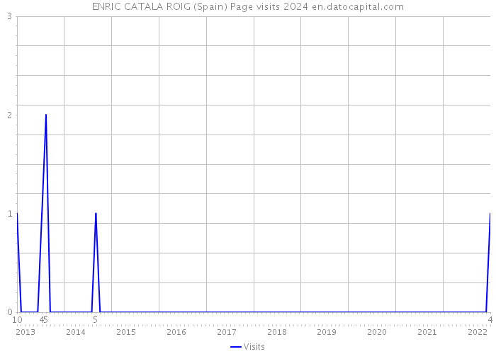 ENRIC CATALA ROIG (Spain) Page visits 2024 