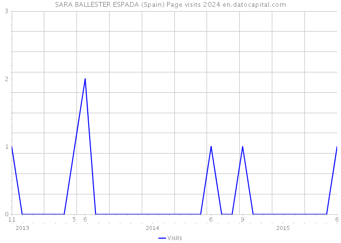 SARA BALLESTER ESPADA (Spain) Page visits 2024 