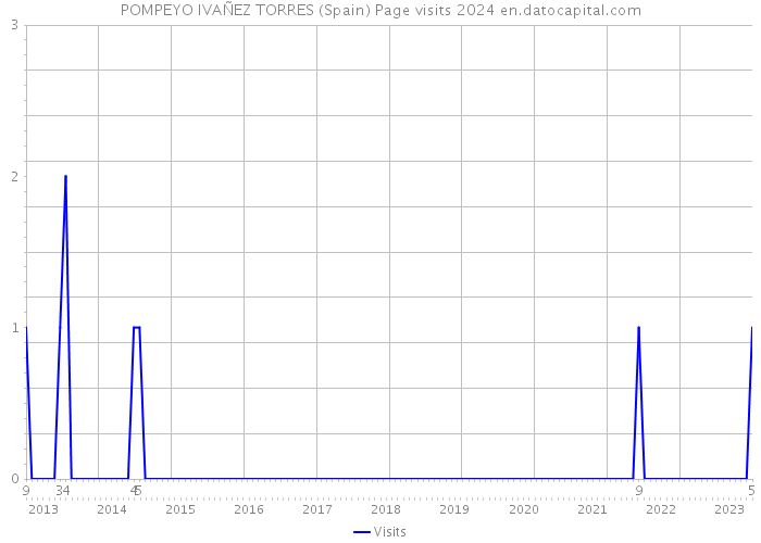 POMPEYO IVAÑEZ TORRES (Spain) Page visits 2024 