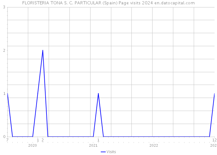 FLORISTERIA TONA S. C. PARTICULAR (Spain) Page visits 2024 