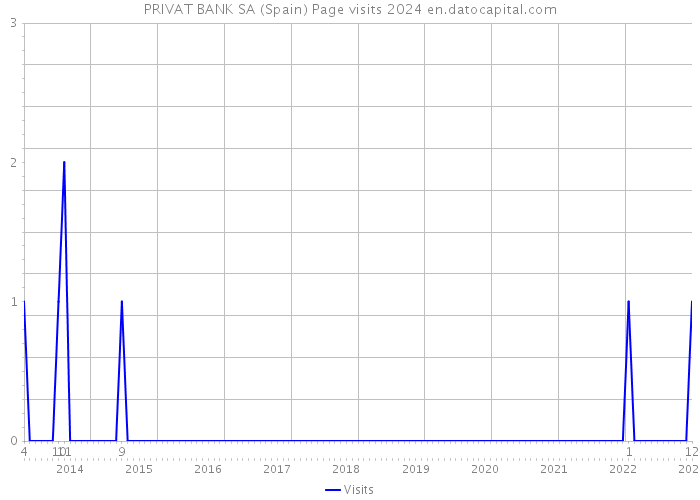 PRIVAT BANK SA (Spain) Page visits 2024 