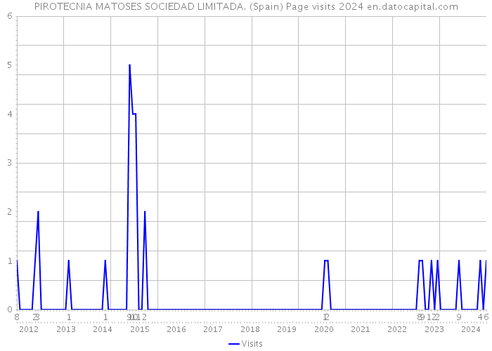 PIROTECNIA MATOSES SOCIEDAD LIMITADA. (Spain) Page visits 2024 