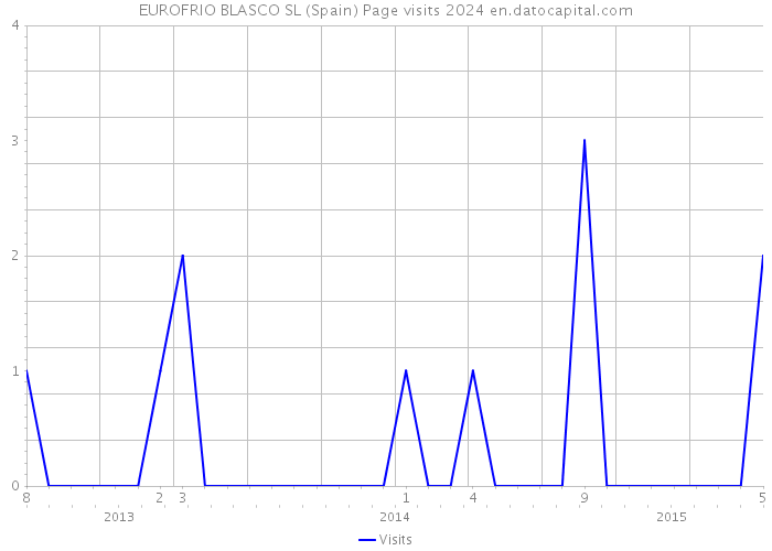 EUROFRIO BLASCO SL (Spain) Page visits 2024 