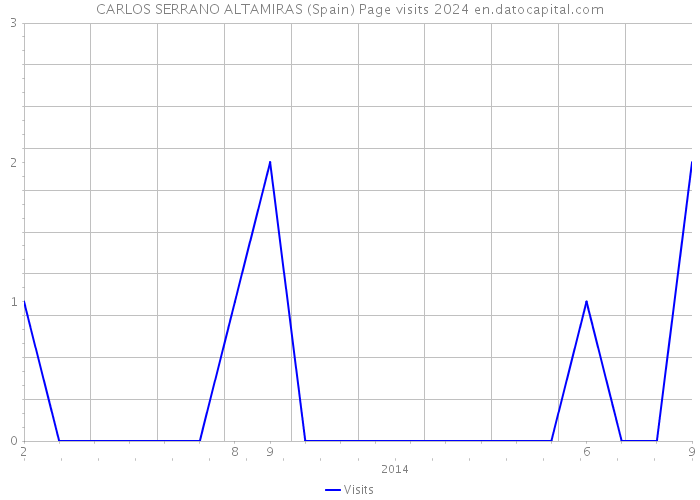 CARLOS SERRANO ALTAMIRAS (Spain) Page visits 2024 