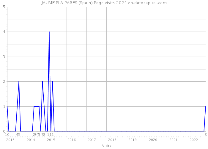 JAUME PLA PARES (Spain) Page visits 2024 