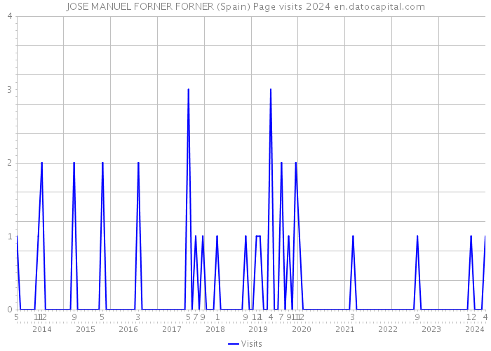 JOSE MANUEL FORNER FORNER (Spain) Page visits 2024 