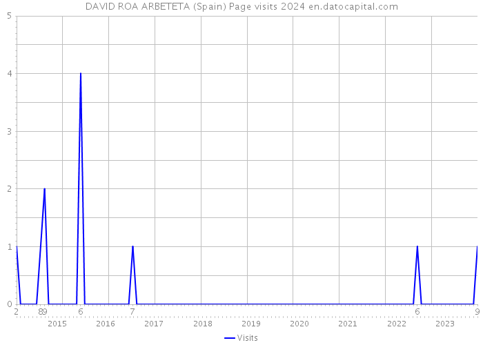 DAVID ROA ARBETETA (Spain) Page visits 2024 