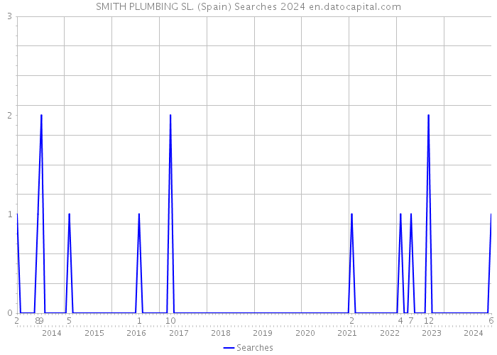 SMITH PLUMBING SL. (Spain) Searches 2024 