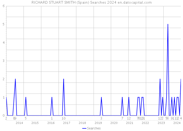 RICHARD STUART SMITH (Spain) Searches 2024 