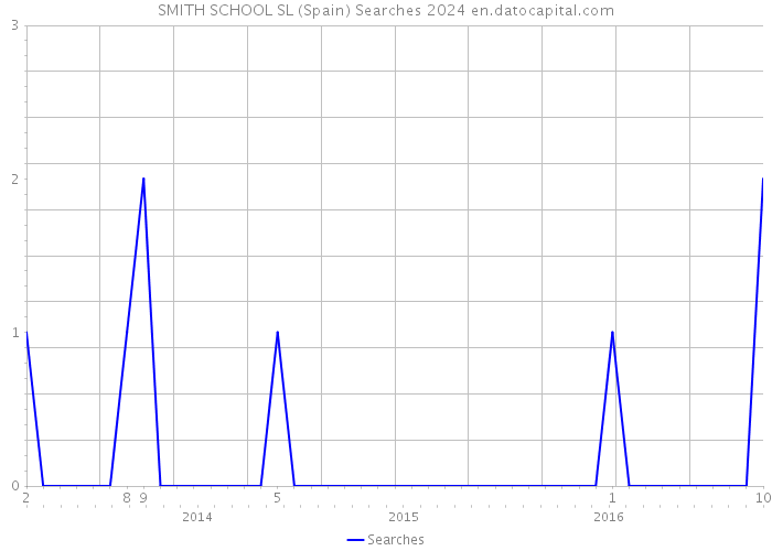 SMITH SCHOOL SL (Spain) Searches 2024 