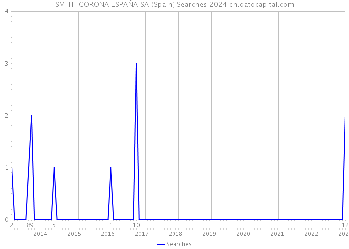 SMITH CORONA ESPAÑA SA (Spain) Searches 2024 