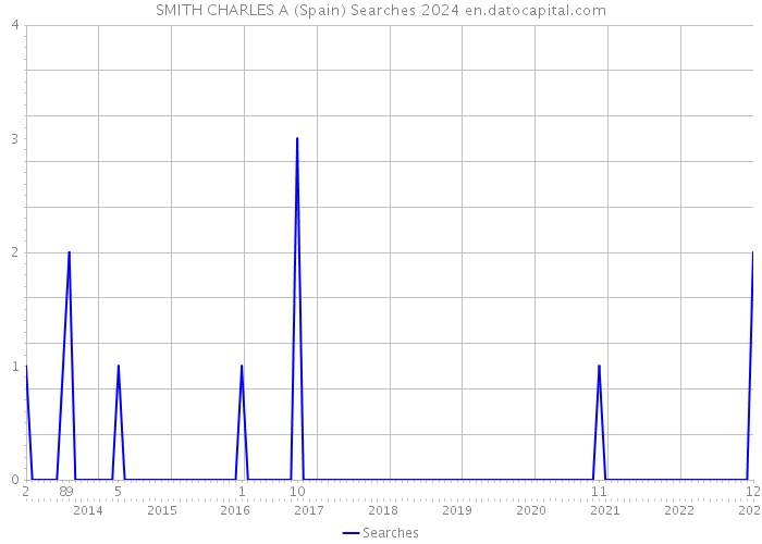 SMITH CHARLES A (Spain) Searches 2024 
