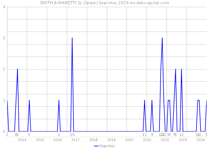 SMITH & MARETTI SL (Spain) Searches 2024 