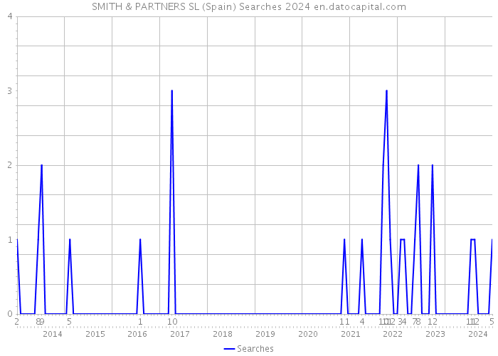 SMITH & PARTNERS SL (Spain) Searches 2024 