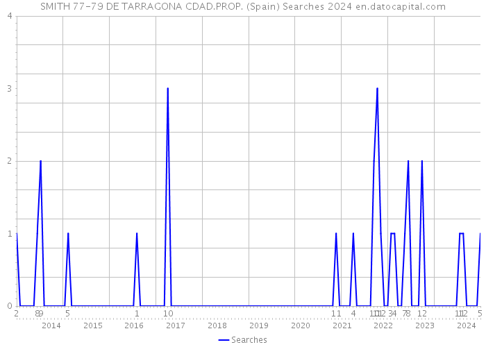SMITH 77-79 DE TARRAGONA CDAD.PROP. (Spain) Searches 2024 