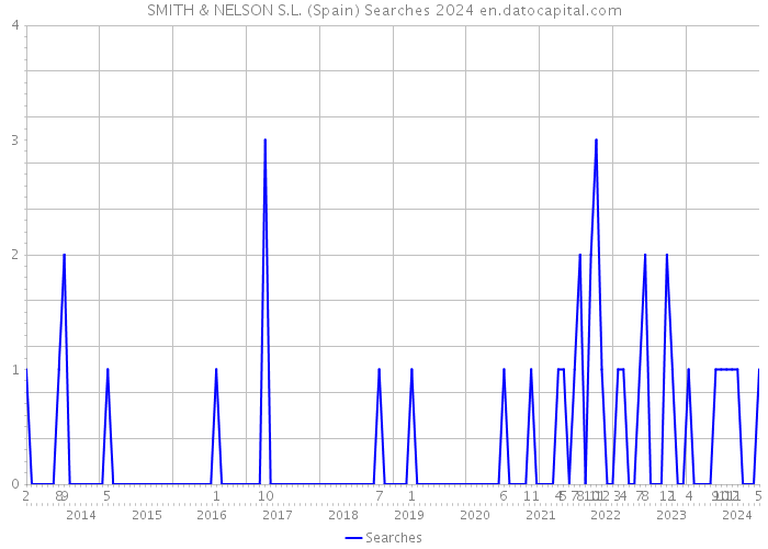 SMITH & NELSON S.L. (Spain) Searches 2024 