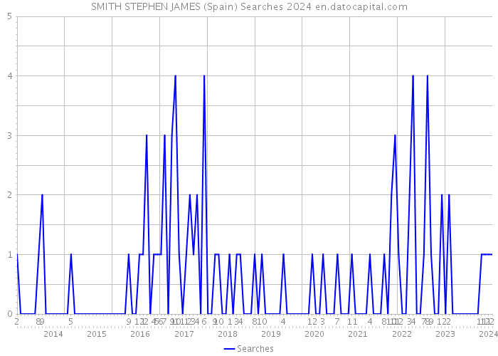 SMITH STEPHEN JAMES (Spain) Searches 2024 
