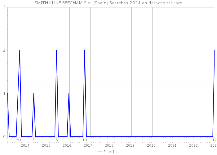 SMITH KLINE BEECHAM S.A. (Spain) Searches 2024 