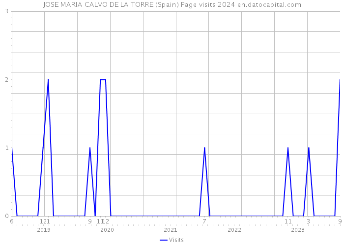 JOSE MARIA CALVO DE LA TORRE (Spain) Page visits 2024 