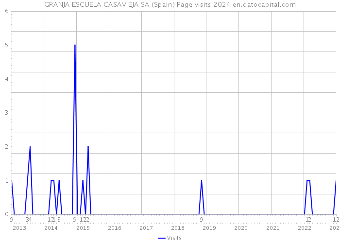 GRANJA ESCUELA CASAVIEJA SA (Spain) Page visits 2024 
