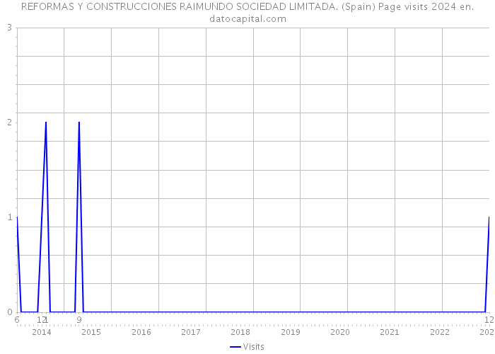 REFORMAS Y CONSTRUCCIONES RAIMUNDO SOCIEDAD LIMITADA. (Spain) Page visits 2024 