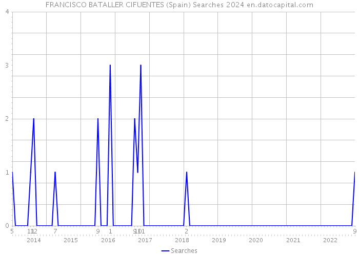 FRANCISCO BATALLER CIFUENTES (Spain) Searches 2024 