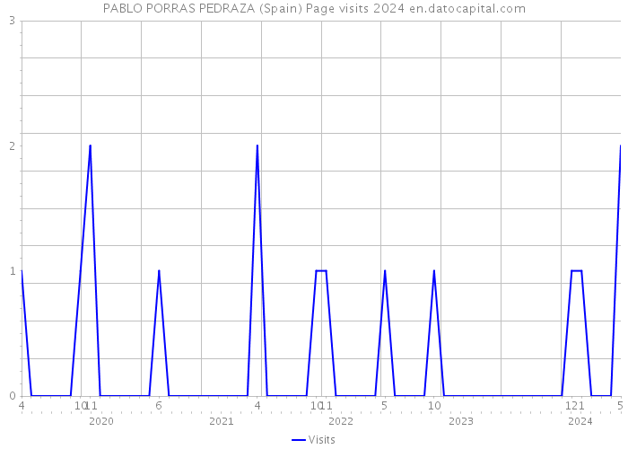 PABLO PORRAS PEDRAZA (Spain) Page visits 2024 